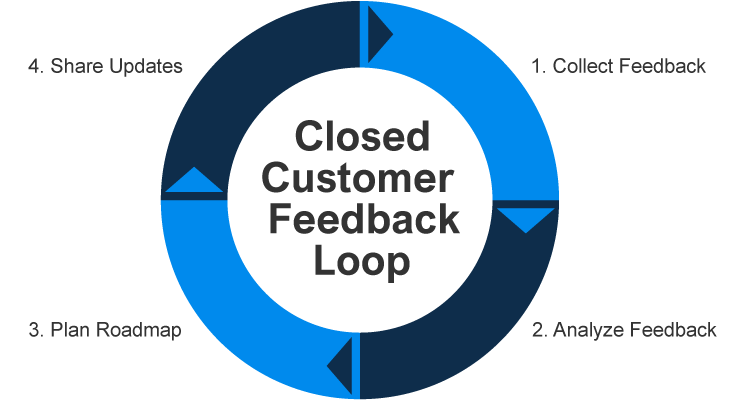Close Customers Feedback Loop
